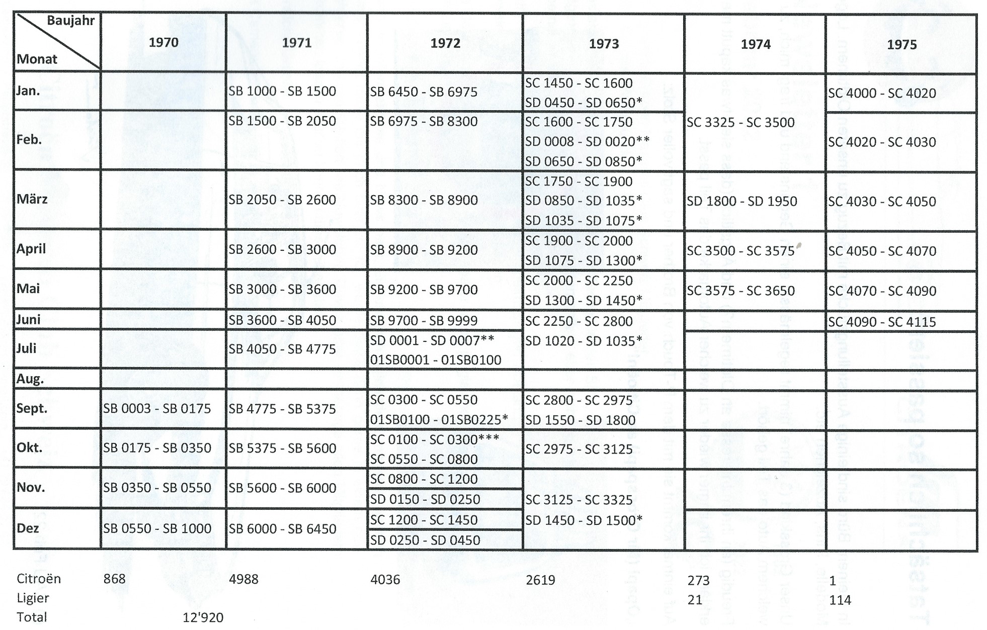 Produktionszahlen CITROEN SM